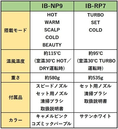 シャーププラズマクラスタードライヤーIB-NP9とIB-RP7の仕様比較表