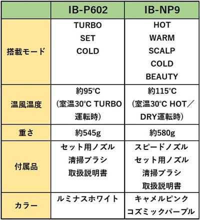 シャーププラズマクラスタードライヤーIB-P602とIB-NP9の仕様比較表