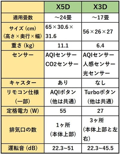 エアドッグX5DとX3Dの仕様比較表