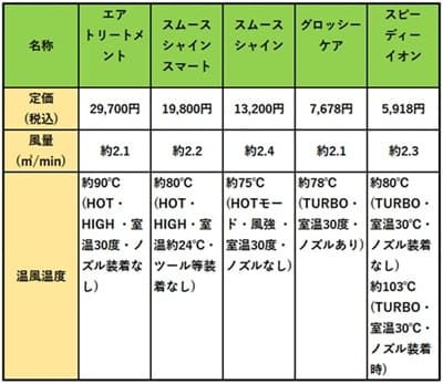 サロニアドライヤーの風量と温風温度の比較表