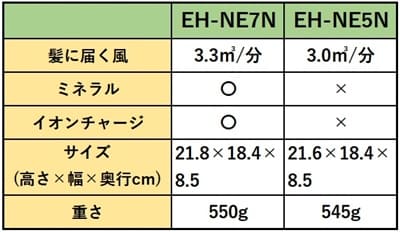 パナソニックヘアードライヤーイオニティイオニティEH-NE7NとEH-NE5Nの比較表
