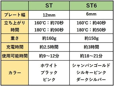 リファフィンガーアイロンSTとST6の仕様比較表